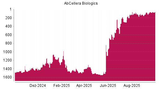 BOTSI®-Advisor Hochstufung AbCellera Biologics von Rang 66 auf ...