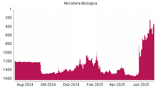 BOTSI®-Advisor Hochstufung AbCellera Biologics von Rang 1089 auf ...