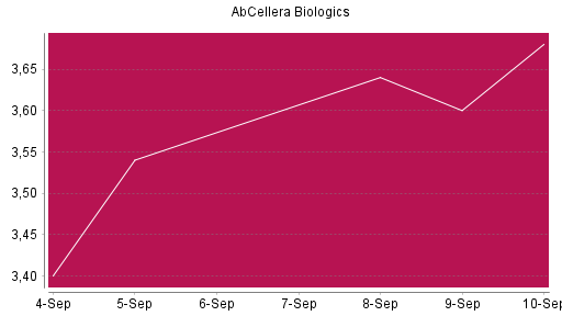 BOTSI®-Advisor Abstufung AbCellera Biologics von Rang 115 auf ...