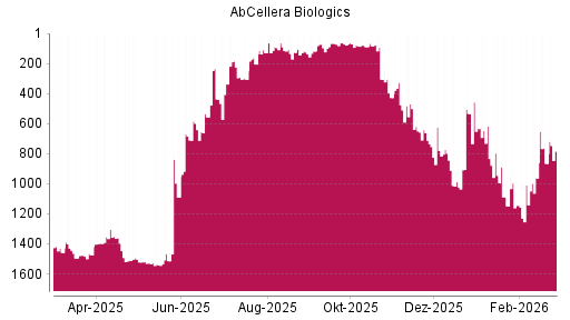 BOTSI®-Advisor Abstufung AbCellera Biologics von Rang 62 auf ...
