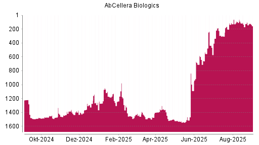 BOTSI®-Advisor Abstufung AbCellera Biologics von Rang 90 auf ...