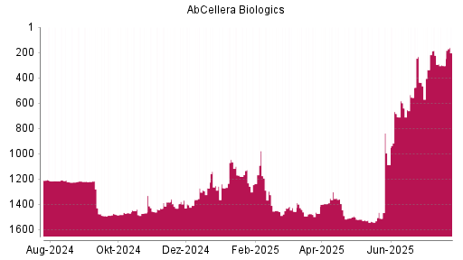 BOTSI®-Advisor Hochstufung AbCellera Biologics von Rang 305 auf ...