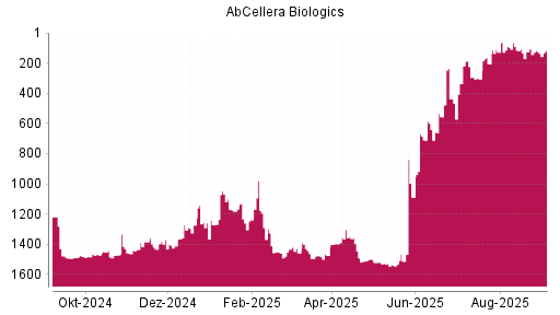BOTSI®-Advisor Hochstufung AbCellera Biologics von Rang 118 auf Rang 117
