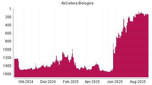 BOTSI®-Advisor Abstufung AbCellera Biologics von Rang 915 auf Rang 922