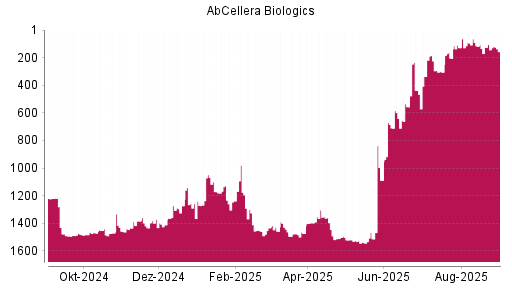 BOTSI®-Advisor Hochstufung AbCellera Biologics von Rang 437 auf ...