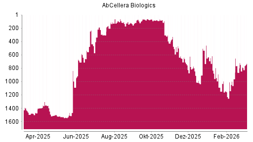 BOTSI®-Advisor Abstufung AbCellera Biologics von Rang 617 auf ...