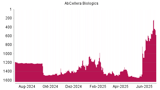 BOTSI®-Advisor Hochstufung AbCellera Biologics von Rang 556 auf ...