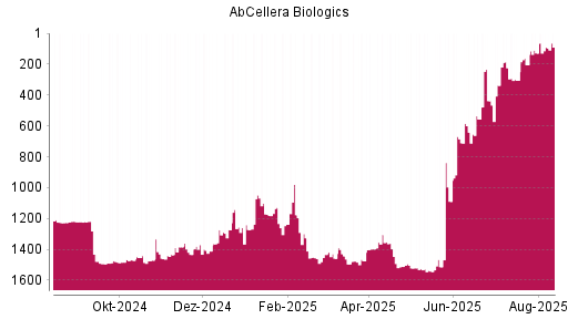 BOTSI®-Advisor Hochstufung AbCellera Biologics von Rang 204 auf ...