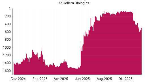 BOTSI®-Advisor Hochstufung AbCellera Biologics von Rang 1238 auf ...