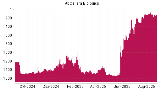 BOTSI®-Advisor Hochstufung AbCellera Biologics von Rang 1541 auf ...