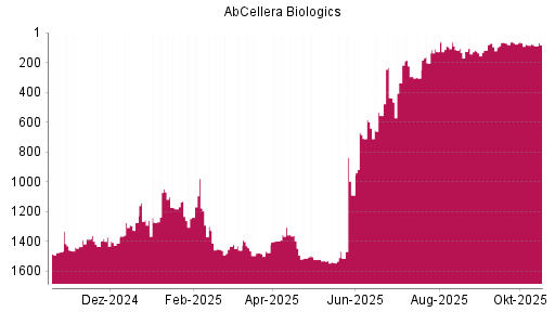 BOTSI®-Advisor Abstufung AbCellera Biologics von Rang 70 auf ...