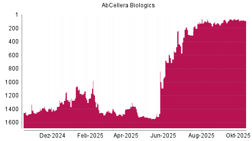 BOTSI®-Advisor Abstufung AbCellera Biologics von Rang 62 auf ...