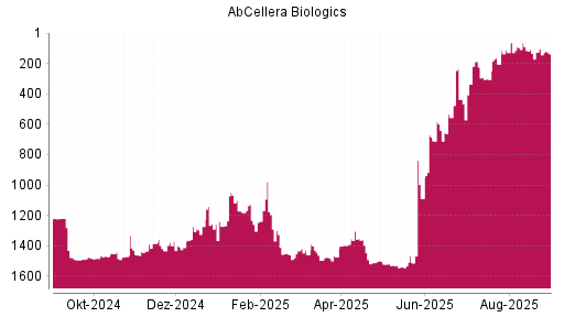 BOTSI®-Advisor Abstufung AbCellera Biologics von Rang 918 auf Rang 922