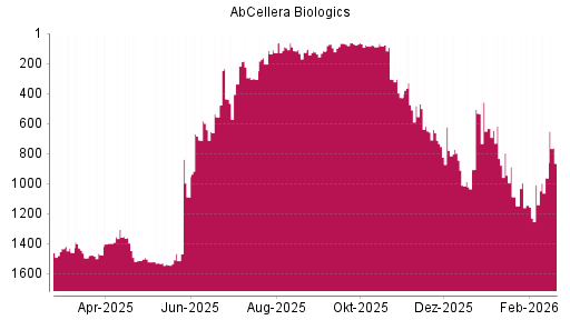 BOTSI®-Advisor Hochstufung AbCellera Biologics von Rang 66 auf ...