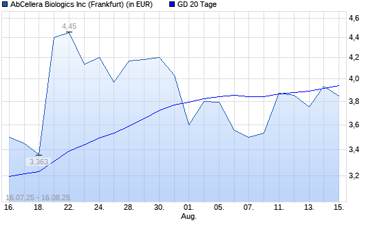 AbCellera Biologics-Aktie unter 20-Tage-Linie