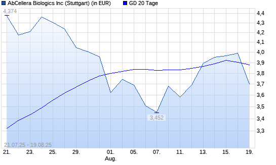 AbCellera Biologics-Aktie über 20-Tage-Linie