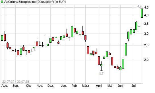AbCellera Biologics-Aktie mit neuem 12-Monats-Hoch