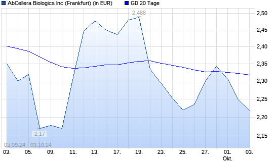 AbCellera Biologics-Aktie unter 20-Tage-Linie