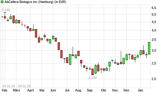 AbCellera Biologics-Aktie mit neuem 6-Monats-Hoch