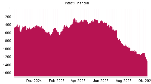BOTSI®-Advisor Abstufung Intact Financial von Rang 1092 auf ...