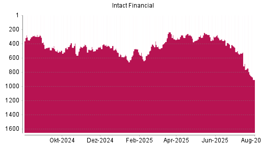 BOTSI®-Advisor Abstufung Intact Financial von Rang 335 auf ...