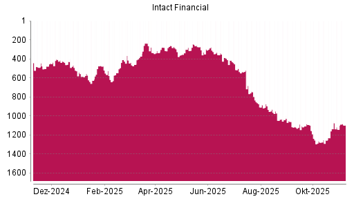 BOTSI®-Advisor Hochstufung Intact Financial von Rang 1119 auf ...