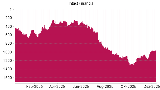 BOTSI®-Advisor Abstufung Intact Financial von Rang 965 auf ...