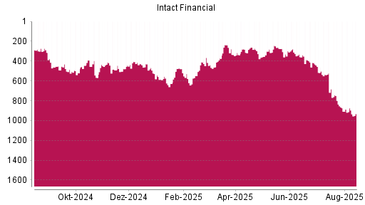 BOTSI®-Advisor Abstufung Intact Financial von Rang 554 auf Rang 584