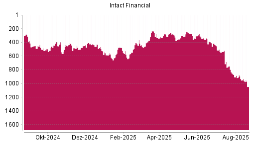 BOTSI®-Advisor Abstufung Intact Financial von Rang 261 auf ...