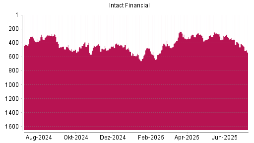BOTSI®-Advisor Abstufung Intact Financial von Rang 274 auf ...