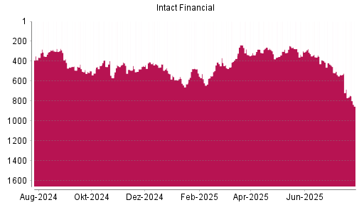 BOTSI®-Advisor Abstufung Intact Financial von Rang 682 auf ...