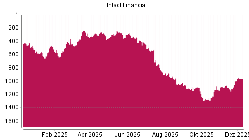 BOTSI®-Advisor Hochstufung Intact Financial von Rang 1000 auf ...