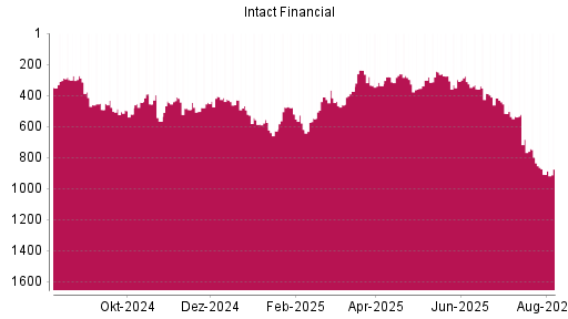 BOTSI®-Advisor Abstufung Intact Financial von Rang 515 auf Rang 521