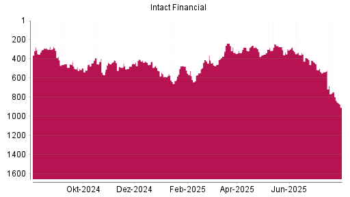 BOTSI®-Advisor Abstufung Intact Financial von Rang 380 auf Rang 410