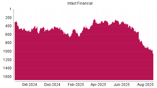 BOTSI®-Advisor Abstufung Intact Financial von Rang 380 auf Rang 410