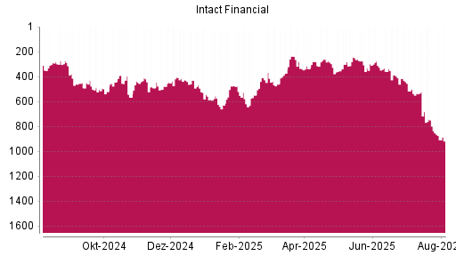 BOTSI®-Advisor Abstufung Intact Financial von Rang 478 auf Rang 515