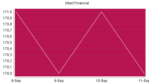 BOTSI®-Advisor Abstufung Intact Financial von Rang 358 auf ...
