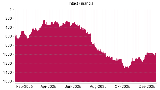 BOTSI®-Advisor Hochstufung Intact Financial von Rang 1098 auf ...