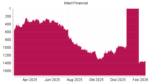 BOTSI®-Advisor Abstufung Intact Financial von Rang 968 auf ...