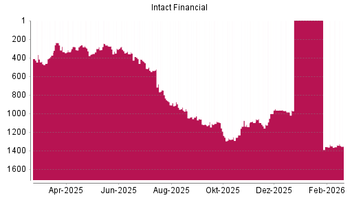 BOTSI®-Advisor Abstufung Intact Financial von Rang 968 auf ...