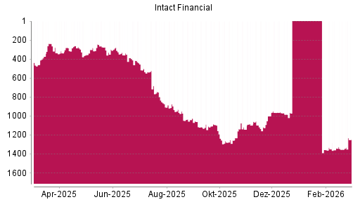 BOTSI®-Advisor Hochstufung Intact Financial von Rang 619 auf ...