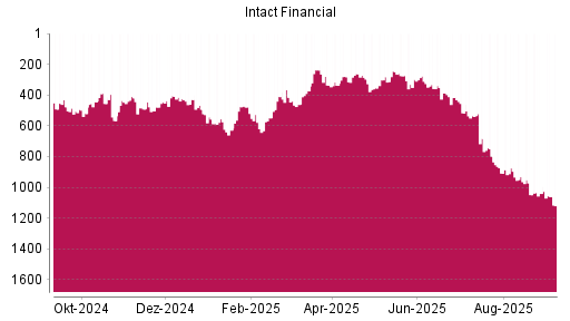 BOTSI®-Advisor Abstufung Intact Financial von Rang 1040 auf Rang 1060