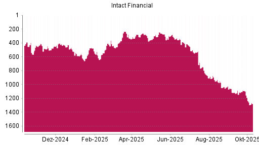 BOTSI®-Advisor Abstufung Intact Financial von Rang 798 auf ... BOTSI®-Advisor Abstufung Intact Financial von Rang 798 auf ...