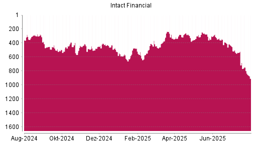 BOTSI®-Advisor Abstufung Intact Financial von Rang 249 auf ...
