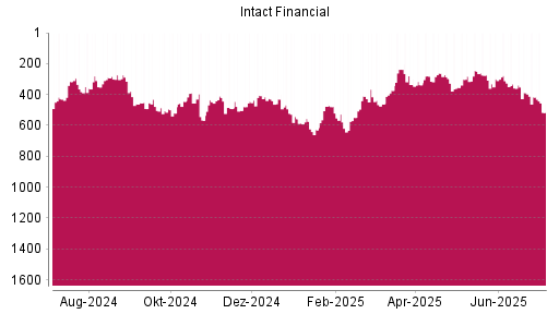 BOTSI®-Advisor Abstufung Intact Financial von Rang 249 auf ...
