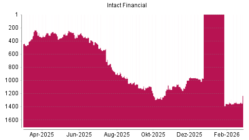 BOTSI®-Advisor Abstufung Intact Financial von Rang 520 auf ...