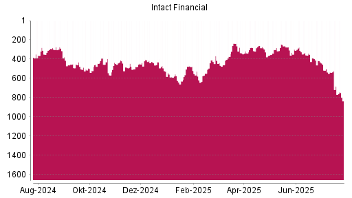 BOTSI®-Advisor Abstufung Intact Financial von Rang 682 auf ...
