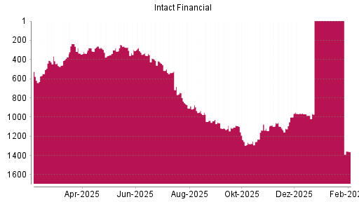 BOTSI®-Advisor Hochstufung Intact Financial von Rang 1000 auf ...
