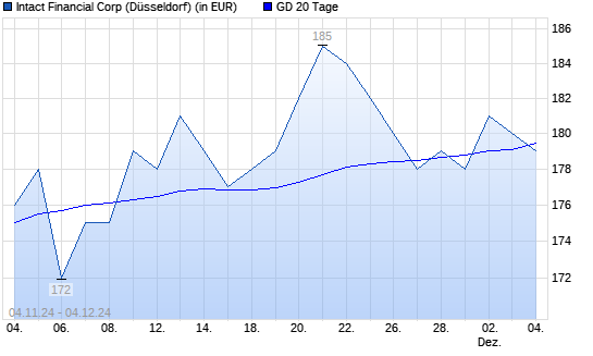 Intact Financial-Aktie über 20-Tage-Linie