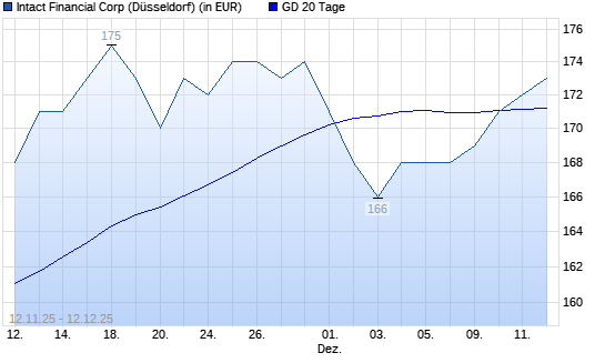 Intact Financial-Aktie &uuml;ber 20-Tage-Linie